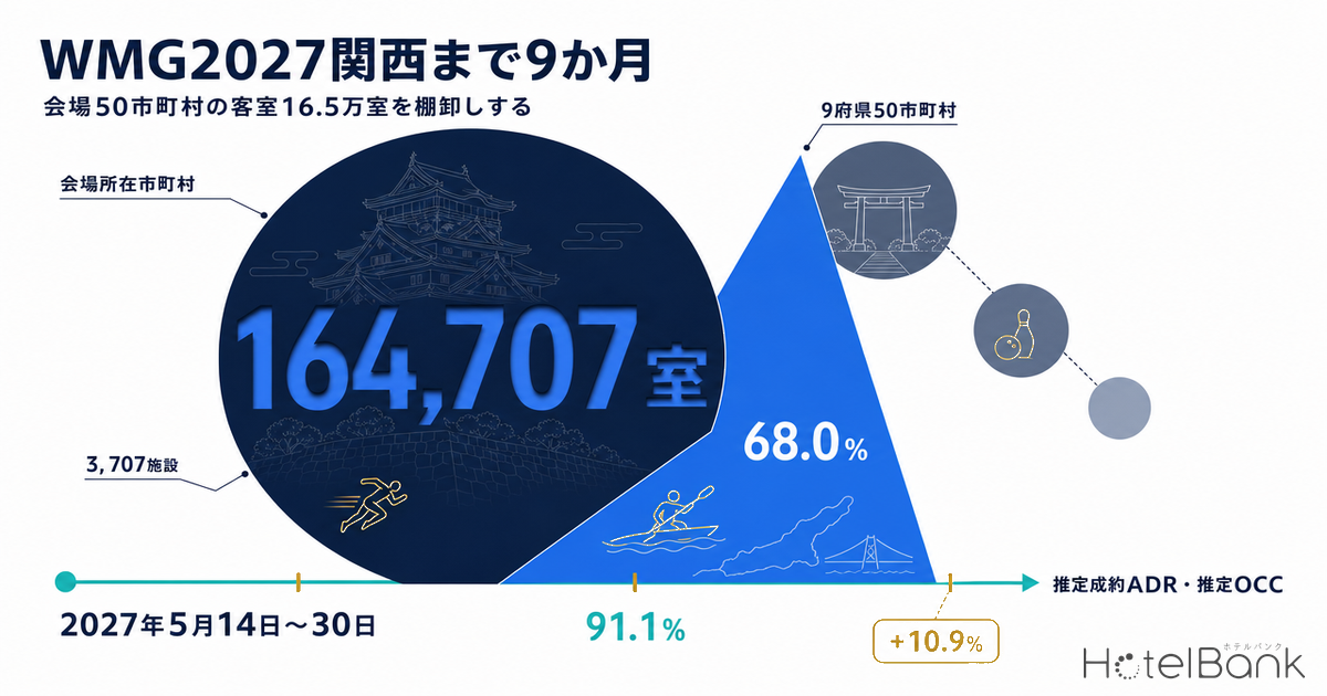 WMG2027関西まで9か月 — 会場50市町村の客室16.5万室を棚卸しする