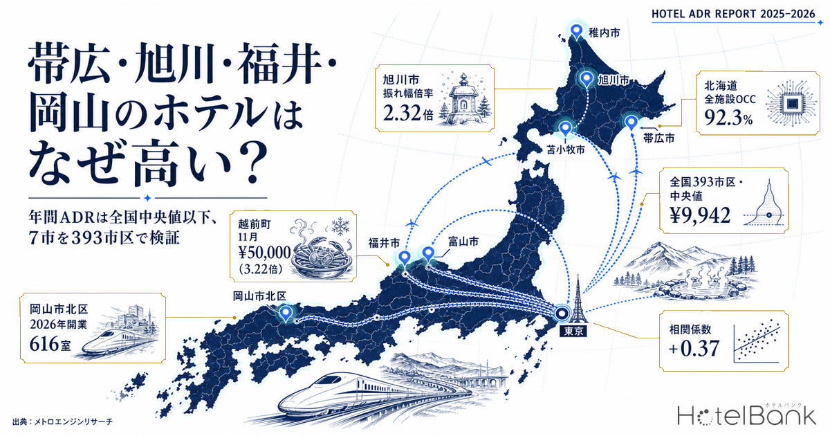 帯広・旭川・福井・岡山のホテルはなぜ高い？ 年間ADRは全国中央値以下、7市を393市区で検証