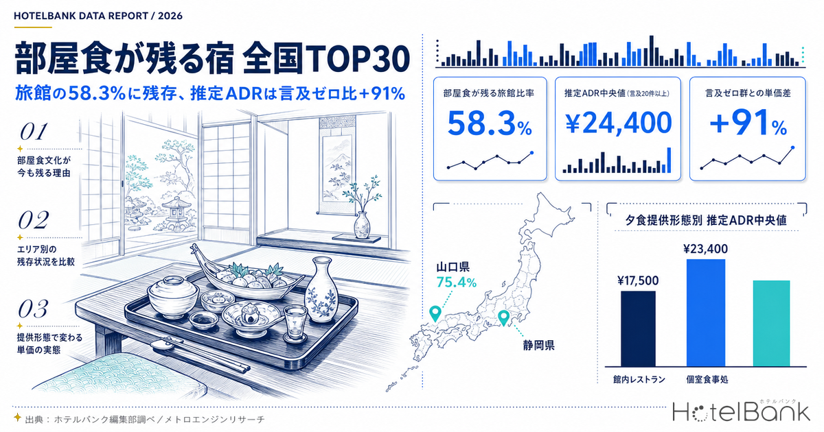 部屋食が残る宿 全国TOP30 — 旅館の58.3%に残存、推定ADRは言及ゼロ比+91%