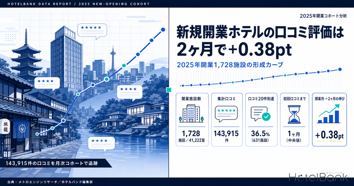 新規開業ホテルの口コミ評価は2ヶ月で+0.38pt — 2025年開業1,728施設の形成カーブ