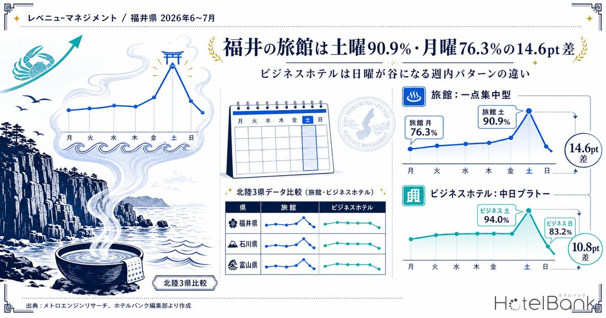 福井の旅館は土曜90.9%・月曜76.3%の14.6pt差 — ビジネスホテルは日曜が谷になる週内パターンの違い