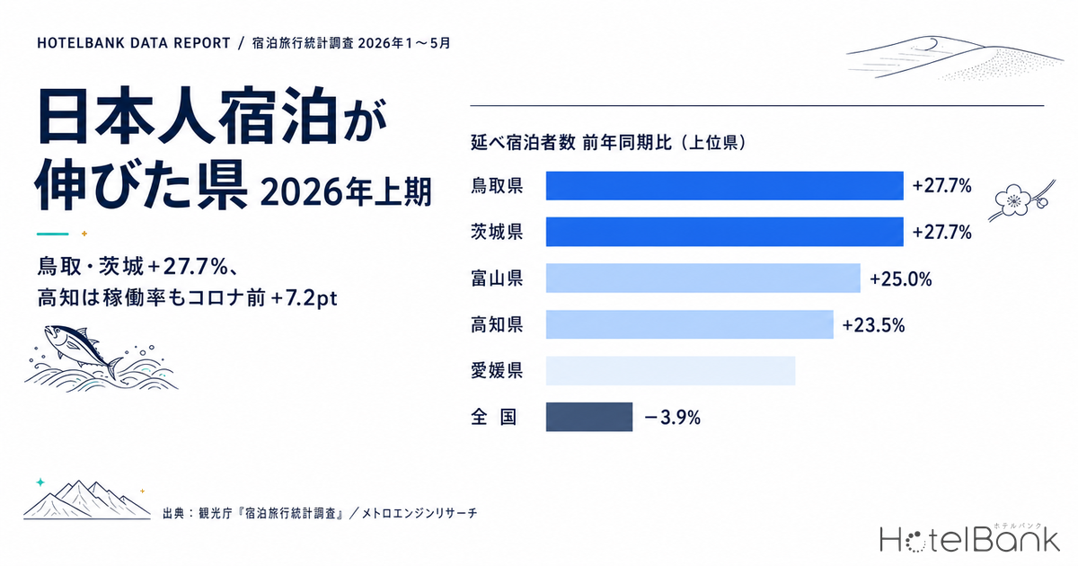 日本人宿泊が伸びた県 2026年上期 — 鳥取・茨城+27.7%、高知は稼働率もコロナ前+7.2pt