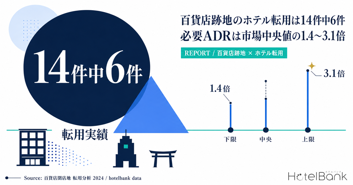 百貨店跡地のホテル転用は14件中6件 — 必要ADRは市場中央値の1.4〜3.1倍
