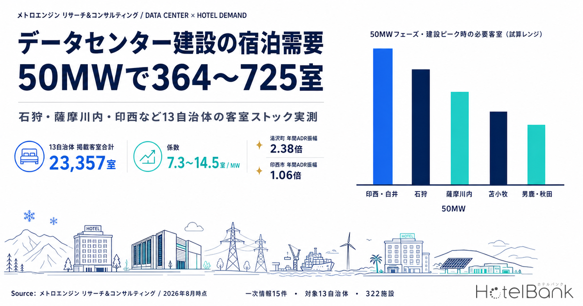 データセンター建設の宿泊需要、50MWで364〜725室 — 石狩・薩摩川内・印西など13自治体の客室ストック実測