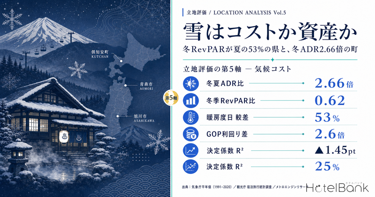 雪はコストか資産か — 冬RevPARが夏の53%の県と、冬ADR2.66倍の町｜立地評価の第5軸