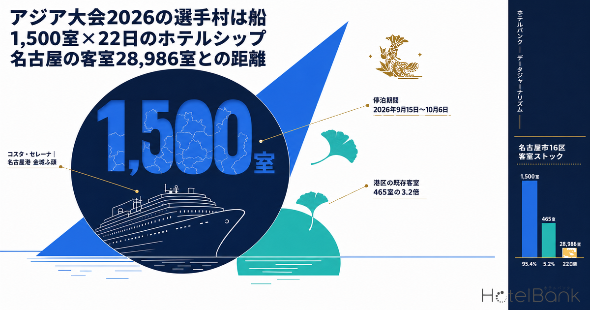 アジア大会2026の選手村は船 — 1,500室×22日のホテルシップ、名古屋の客室28,986室との距離