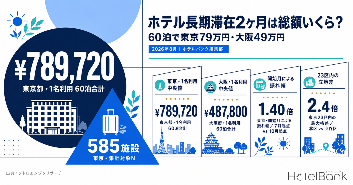 ホテル長期滞在2ヶ月は総額いくら？60泊で東京79万円・大阪49万円