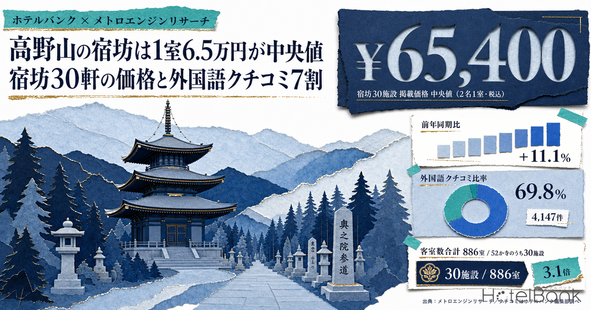 高野山の宿坊は1室6.5万円が中央値 — 宿坊30軒の価格と外国語クチコミ7割