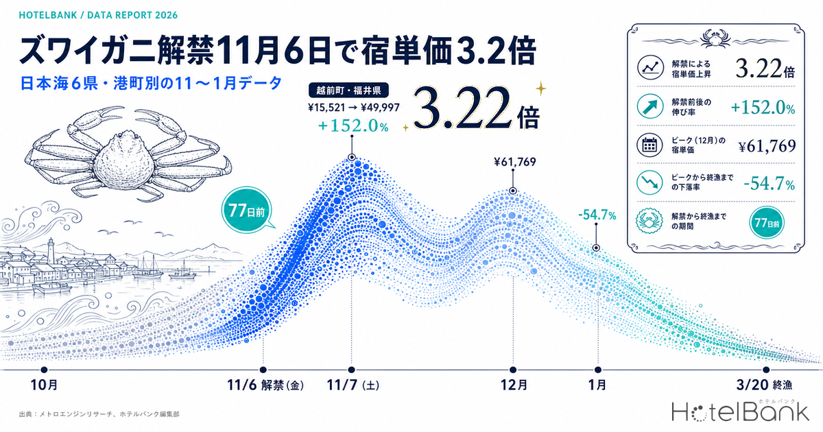 ズワイガニ解禁11月6日で宿単価3.2倍 — 日本海6県・港町別の11〜1月データ