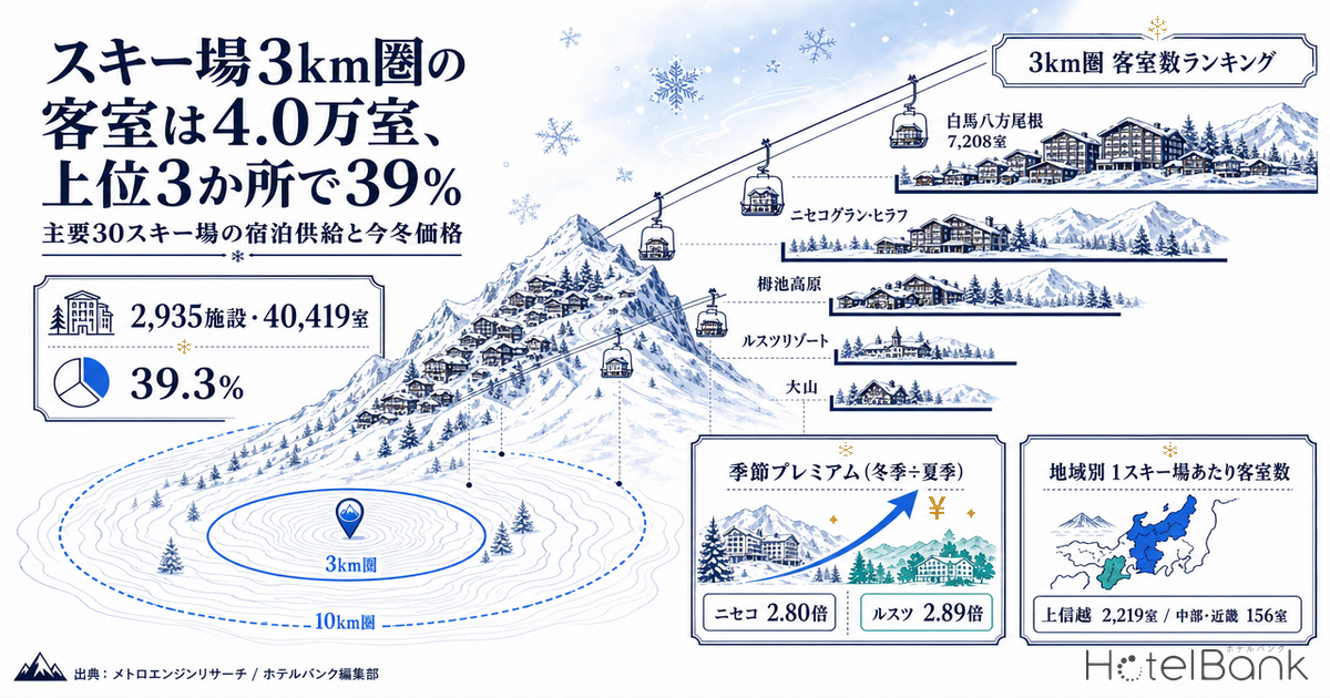 スキー場3km圏の客室は4.0万室、上位3か所で39% — 主要30スキー場の宿泊供給と今冬価格
