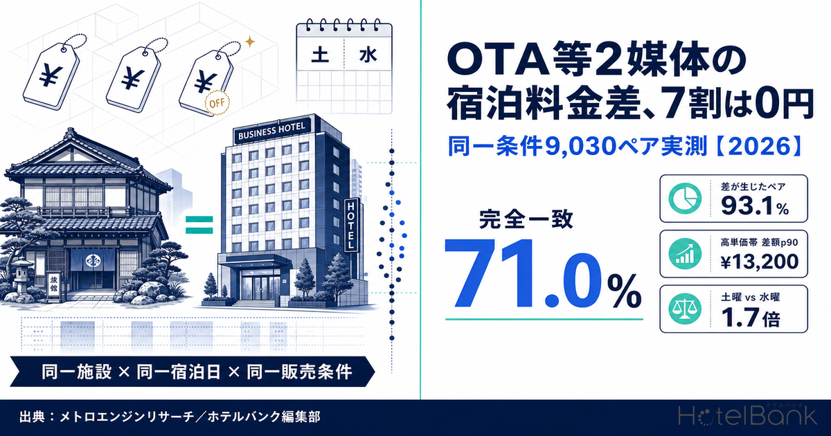 OTA等2媒体の宿泊料金差、7割は0円 — 同一条件9,030ペア実測【2026】