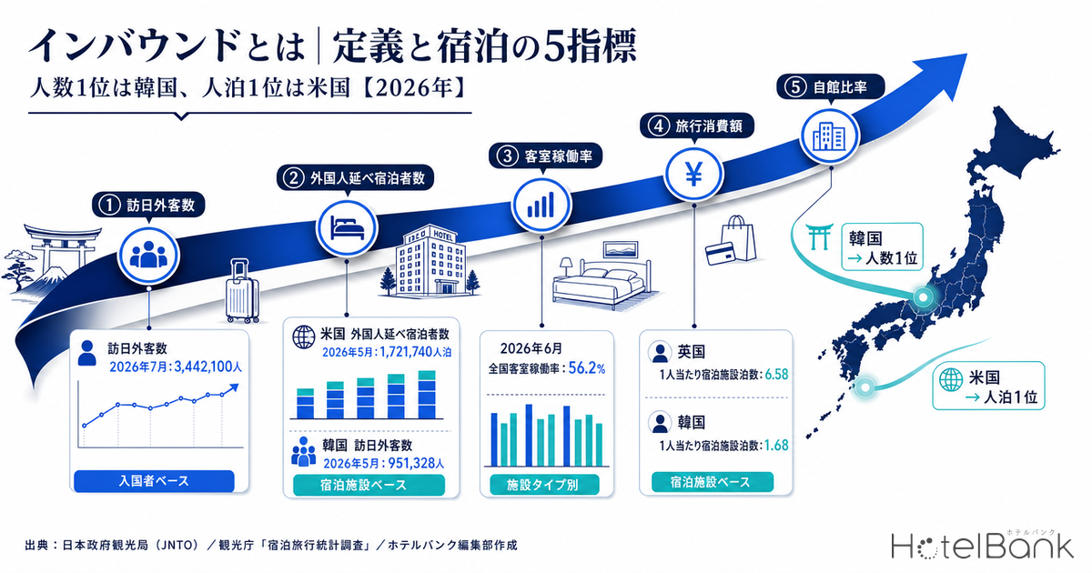インバウンドとは｜定義と宿泊の5指標 — 人数1位は韓国、人泊1位は米国【2026年】