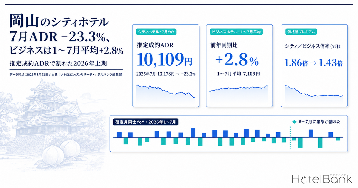 岡山のシティホテル7月ADR −23.3%、ビジネスは1〜7月平均+2.8% — 推定成約ADRで割れた2026年上期