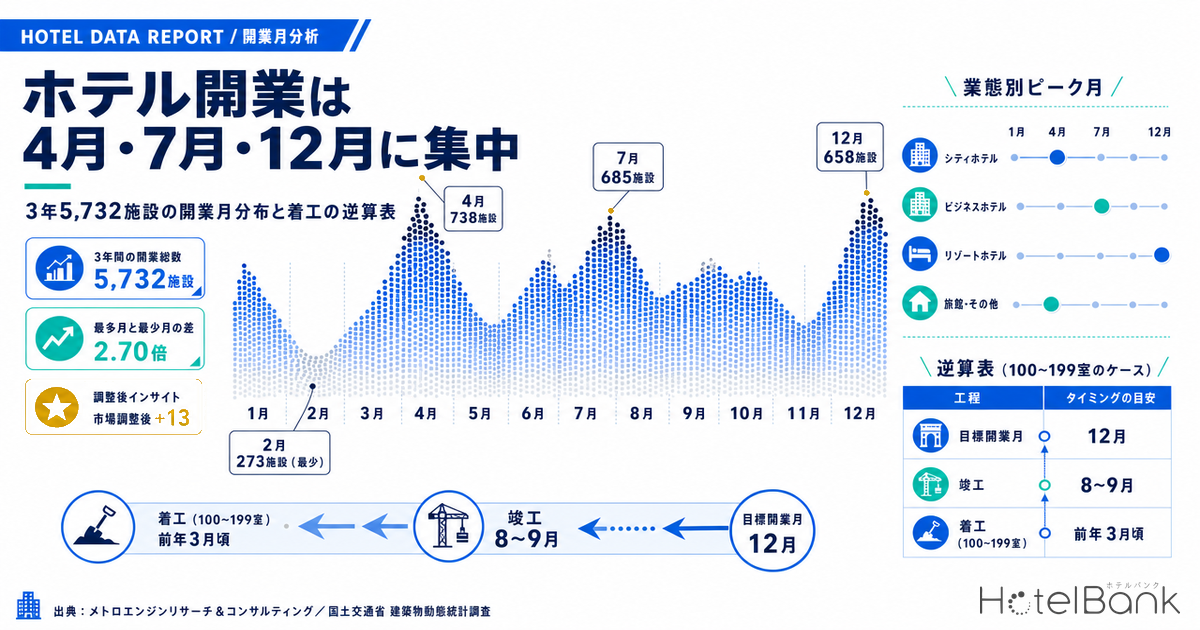 ホテル開業は4月・7月・12月に集中 — 3年5,732施設の開業月分布と着工の逆算表