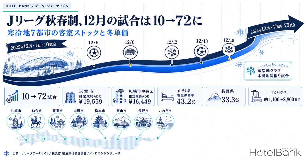 Jリーグ秋春制、12月の試合は10→72に — 寒冷地7都市の客室ストックと冬単価