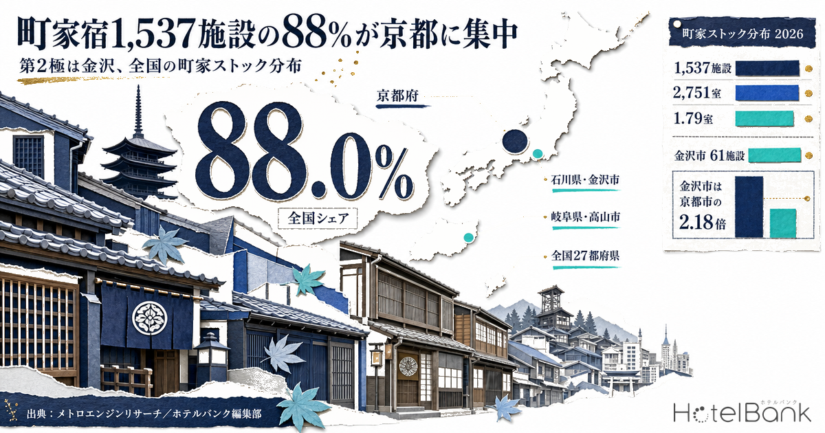 町家宿1,537施設の88%が京都に集中 — 第2極は金沢、全国の町家ストック分布