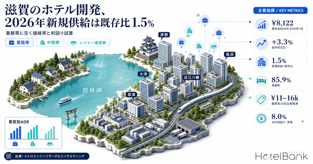 滋賀のホテル開発、2026年新規供給は既存比1.5% — 業務帯に空く価格帯と利回り試算