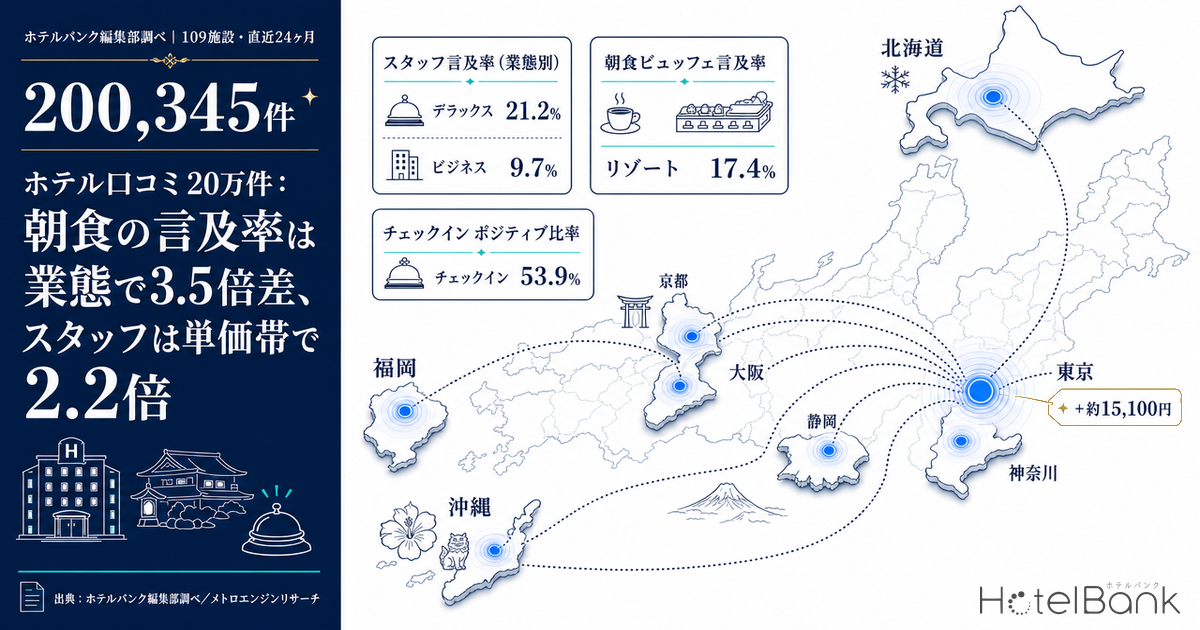 ホテル口コミ20万件：朝食の言及率は業態で3.5倍差、スタッフは単価帯で2.2倍