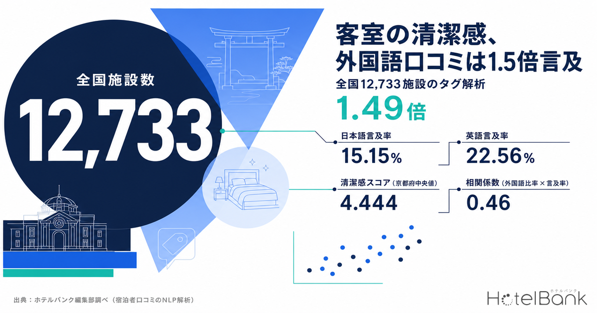 客室の清潔感、外国語口コミは1.5倍言及 — 全国12,733施設のタグ解析