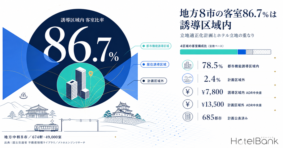 地方8市の客室86.7%は誘導区域内 — 立地適正化計画とホテル立地の重なり
