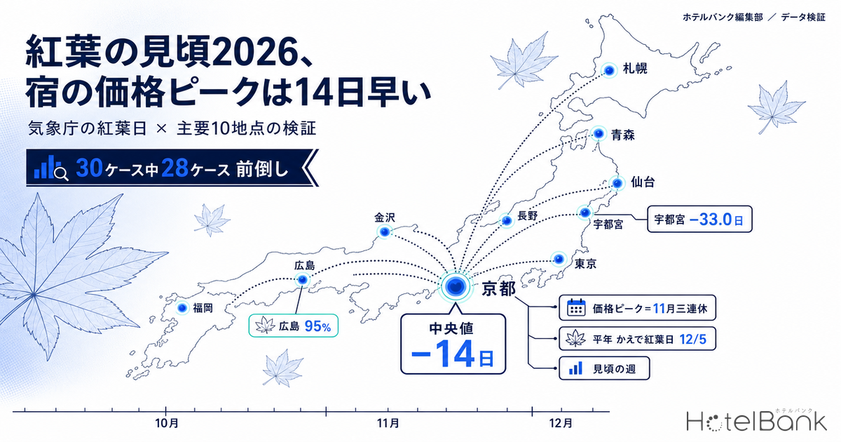 紅葉の見頃2026、宿の価格ピークは14日早い — 気象庁の紅葉日×主要10地点の検証