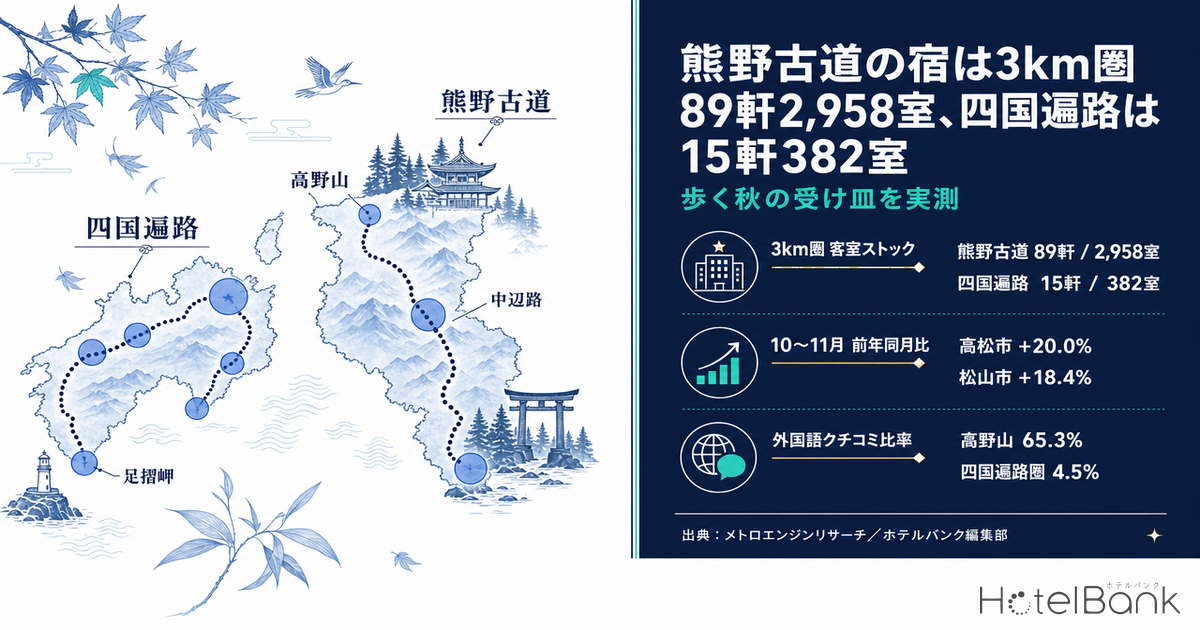 熊野古道の宿は3km圏89軒2,958室、四国遍路は15軒382室 — 歩く秋の受け皿を実測