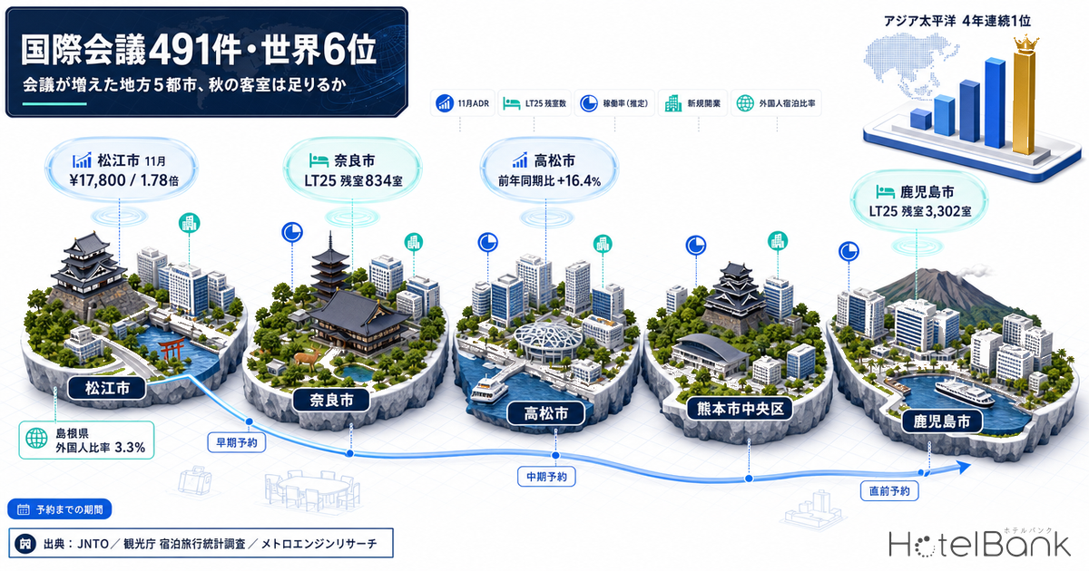 国際会議491件・世界6位 — 会議が増えた地方5都市、秋の客室は足りるか