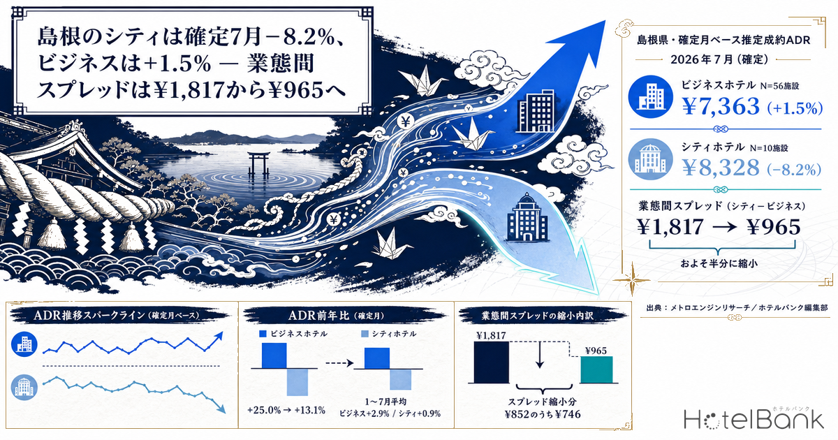 島根のシティは確定7月−8.2%、ビジネスは+1.5% — 業態間スプレッドは¥1,817から¥965へ