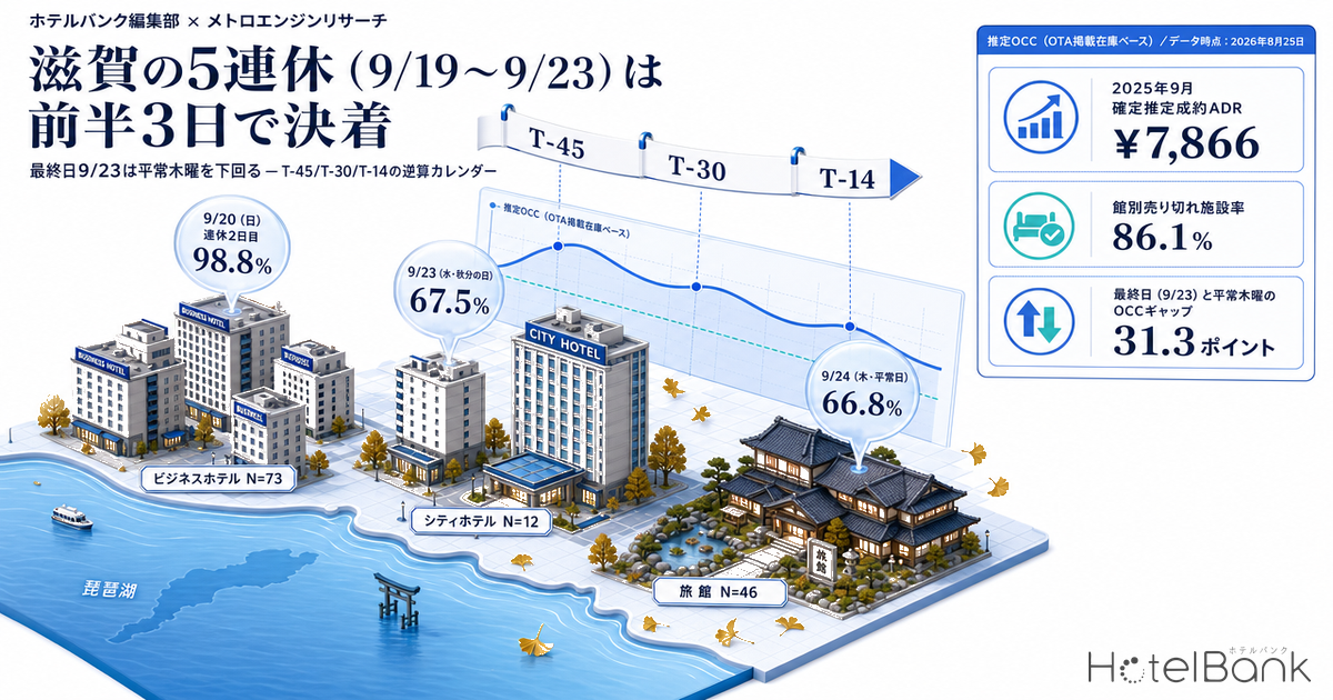 滋賀の5連休（9/19〜9/23）は前半3日で決着、最終日9/23は平常木曜を下回る — T-45/T-30/T-14の逆算カレンダー