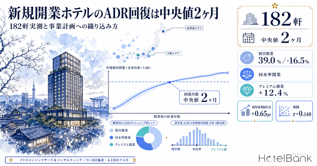 新規開業ホテルのADR回復は中央値2ヶ月｜182軒実測と事業計画への