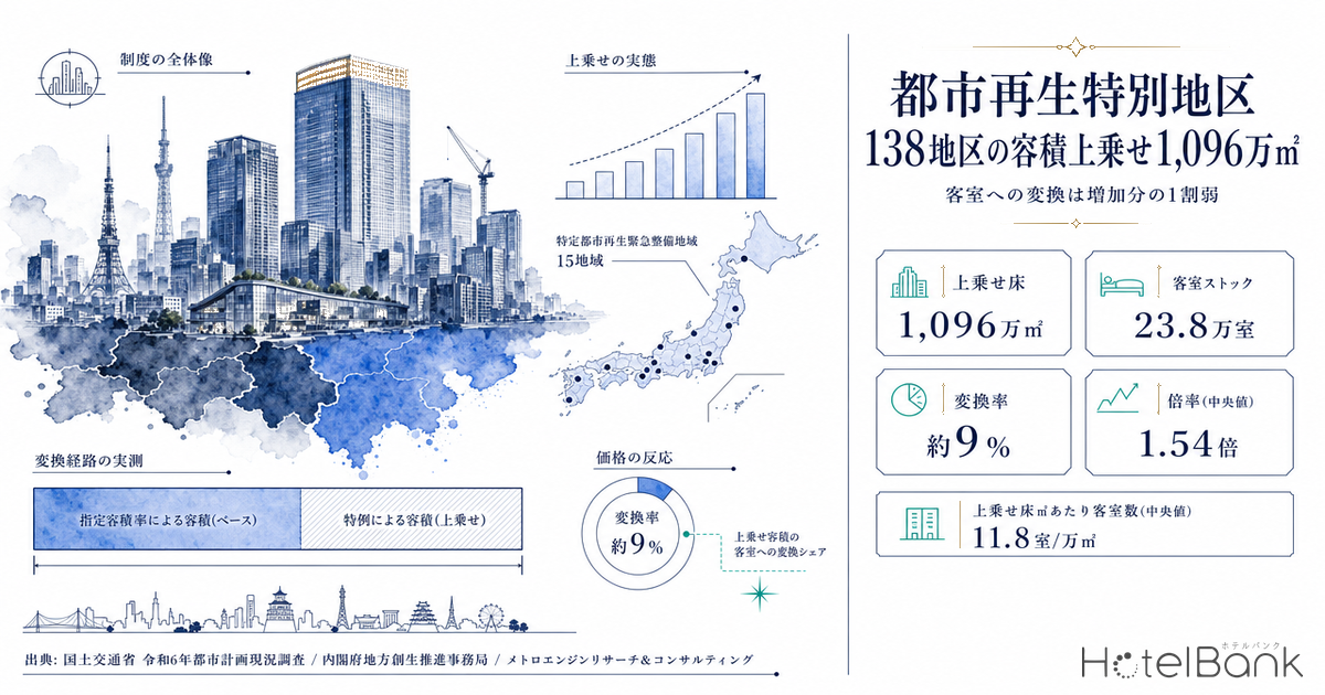 都市再生特別地区138地区の容積上乗せ1,096万㎡ — 客室への変換は増加分の1割弱