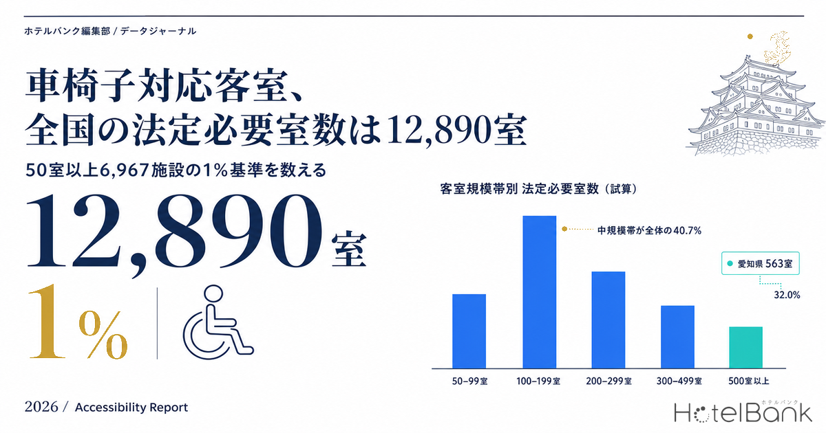 車椅子対応客室、全国の法定必要室数は12,890室 — 50室以上6,967施設の1%基準を数える