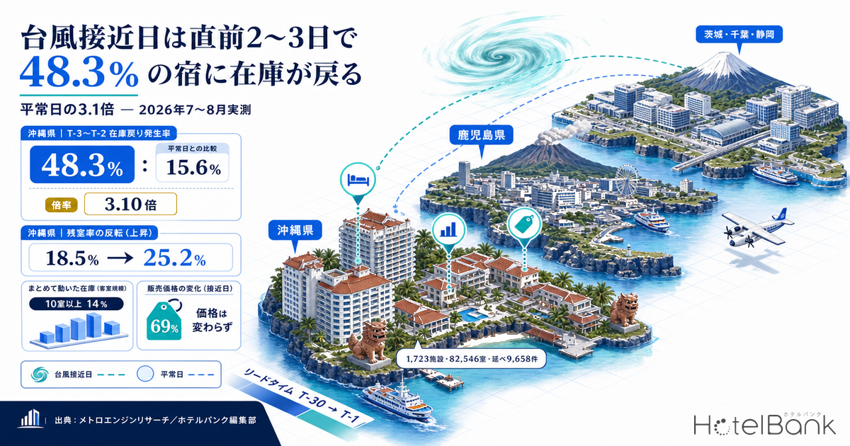 台風接近日は直前2〜3日で48.3%の宿に在庫が戻る — 平常日の3.1倍、2026年7〜8月実測