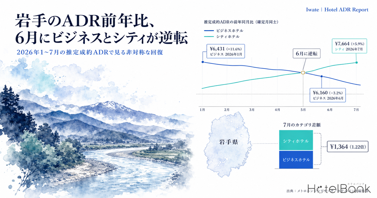 岩手のADR前年比、6月にビジネスとシティが逆転 — 2026年1〜7月の推定成約ADRで見る非対称な回復