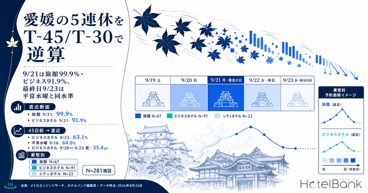 愛媛の5連休をT-45/T-30で逆算 — 9/21は旅館99.9%・ビジネス91.9%、最終日9/23は平常水曜と同水準