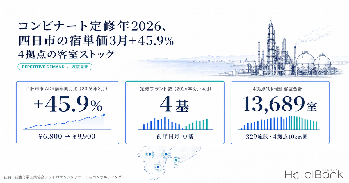 コンビナート定修年2026、四日市の宿単価3月+45.9% — 4拠点の客室ストック