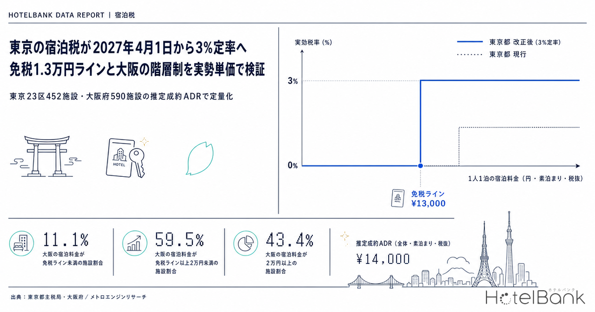 東京の宿泊税が2027年4月1日から3%定率へ — 免税1.3万円ラインと大阪の階層制を実勢単価で検証