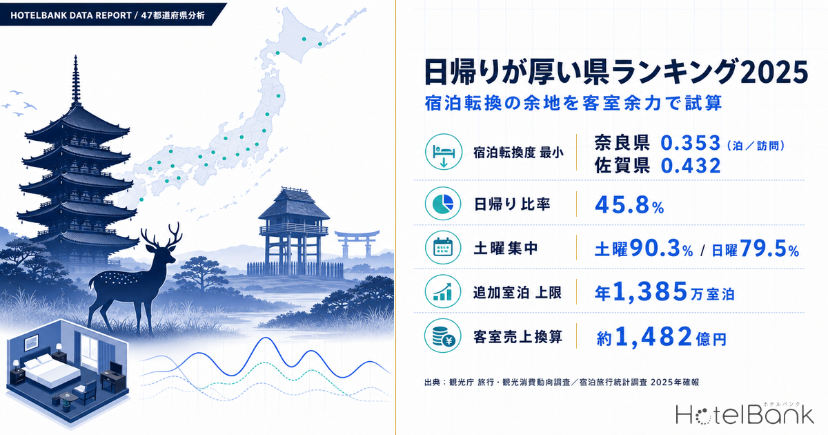 日帰りが厚い県ランキング2025 — 奈良0.35泊・佐賀0.43泊、宿泊転換の余地を客室余力で試算
