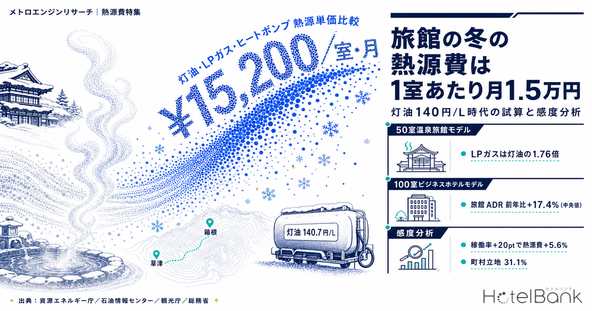 旅館の冬の熱源費は1室あたり月1.5万円 — 灯油140円/L時代の試算と感度分析