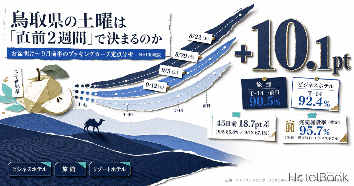 鳥取県の土曜は「直前2週間」で決まるのか — お盆明け〜9月前半のブッキングカーブ定点分析（N=190施設）