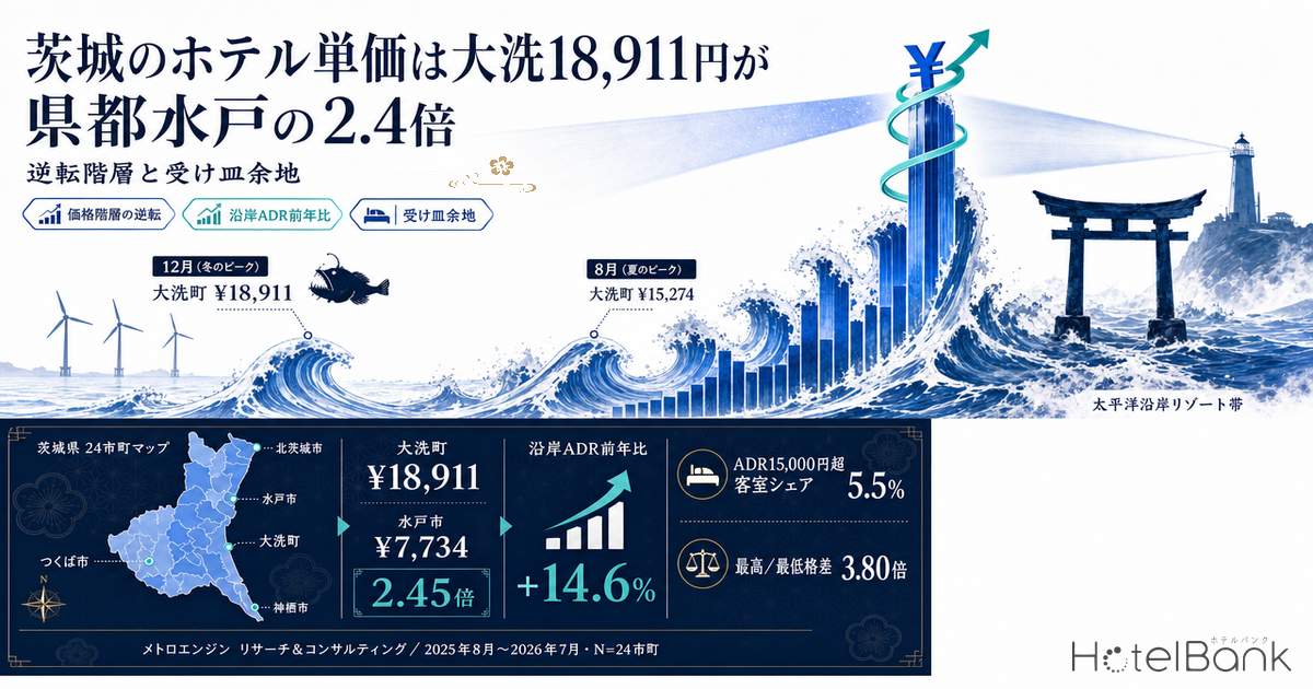茨城のホテル単価は大洗18,911円が県都水戸の2.4倍 — 逆転階層と受け皿余地