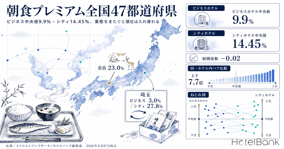 朝食プレミアム全国47都道府県 — ビジネス中央値9.9%・シティ14.45%、業態をまたぐと順位は入れ替わる