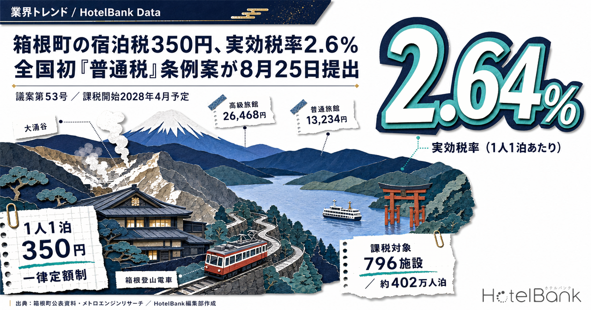 箱根町の宿泊税350円、実効税率2.6% — 全国初「普通税」条例案が8月25日提出