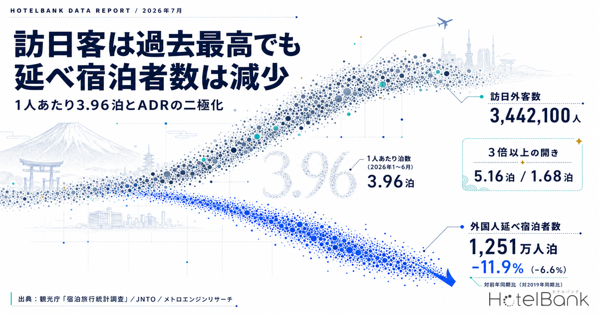 訪日客は過去最高でも延べ宿泊者数は減少 — 1人あたり3.96泊とADRの二極化