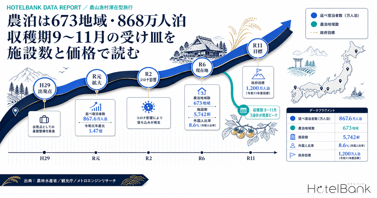 農泊は673地域・868万人泊 — 収穫期9〜11月の受け皿を施設数と価格で読む