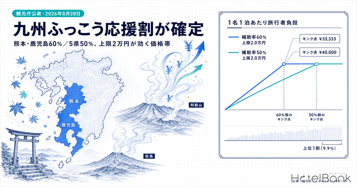 九州ふっこう応援割が確定 — 熊本・鹿児島60%／5県50%、上限2万円が