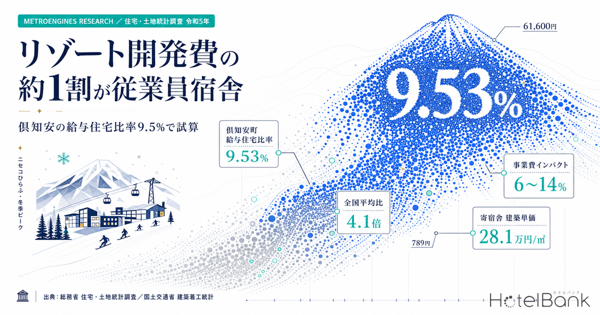リゾート開発費の約1割が従業員宿舎 — 倶知安の給与住宅比率9.5%で試算