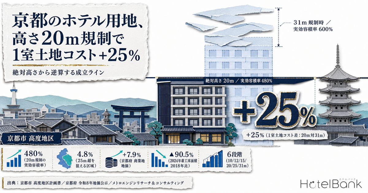 京都のホテル用地、高さ20m規制で1室土地コスト+25% — 絶対高さから逆算する成立ライン