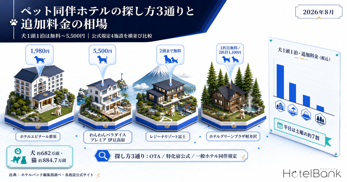 ペット同伴ホテルの探し方3通りと追加料金の相場｜犬1頭1泊は無料〜5,500円、公式規定4施設を横並び比較（2026年8月）