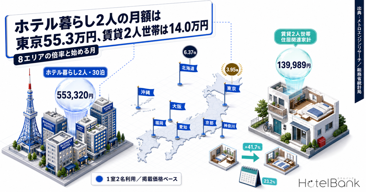 ホテル暮らし2人の月額は東京55.3万円、賃貸2人世帯は14.0万円 — 8エリアの倍率と始める月